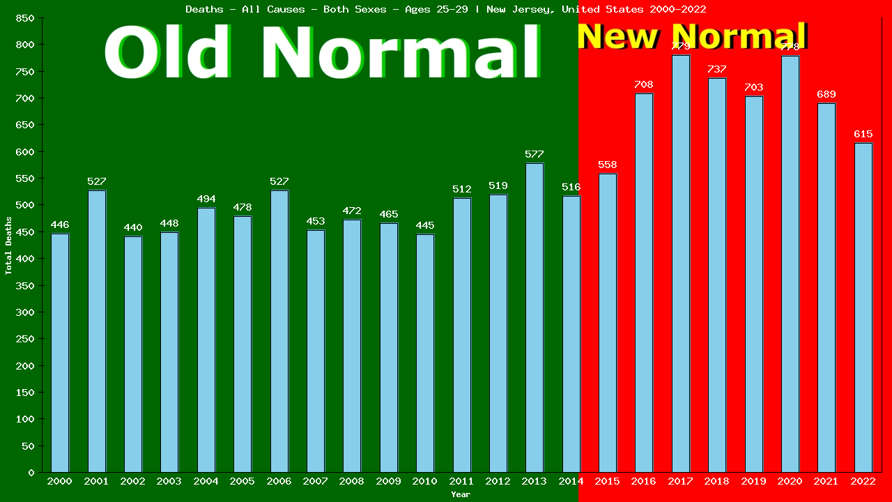 Graph showing Deaths - All Causes - Male - Aged 25-29 | New Jersey, United-states